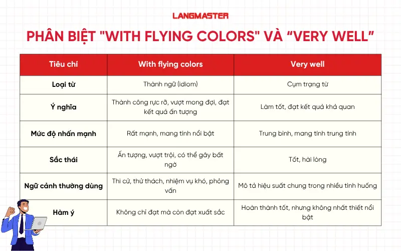 Phân biệt With flying colors và Very well trong Tiếng Anh