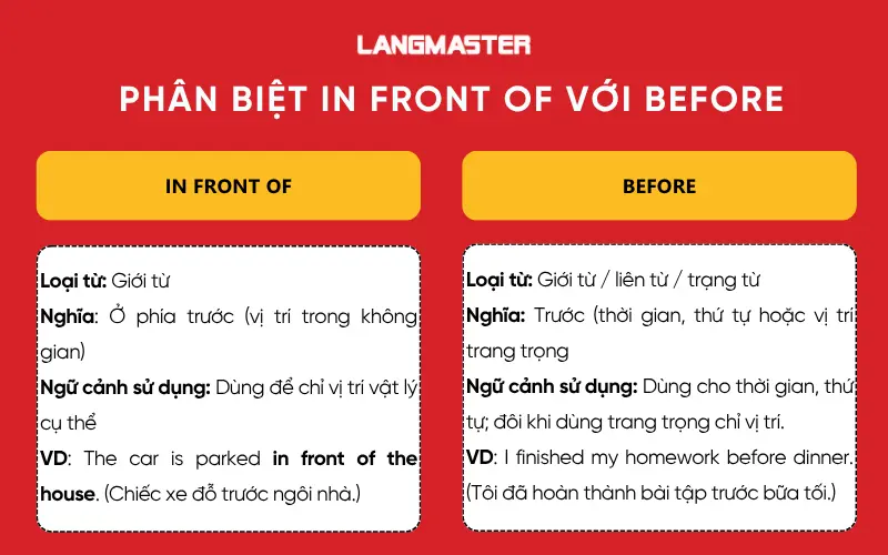 Phân biệt In front of với Before