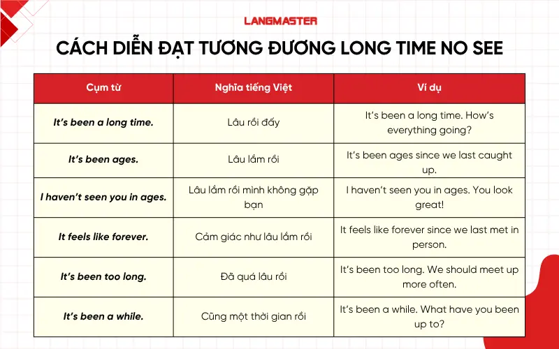 Cách diễn đạt tương đương Long time no see
