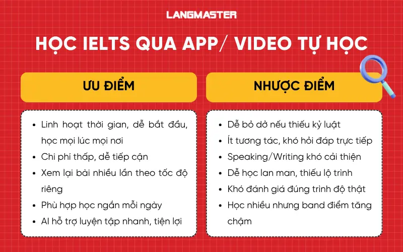 Học IELTS qua app/ video tự học