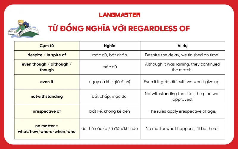 Từ đồng nghĩa với Regardless of