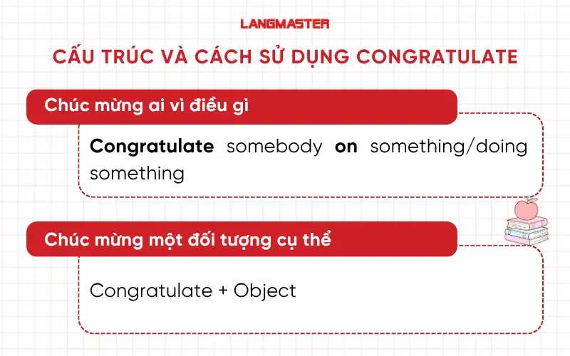Cấu trúc và cách dùng congratulate