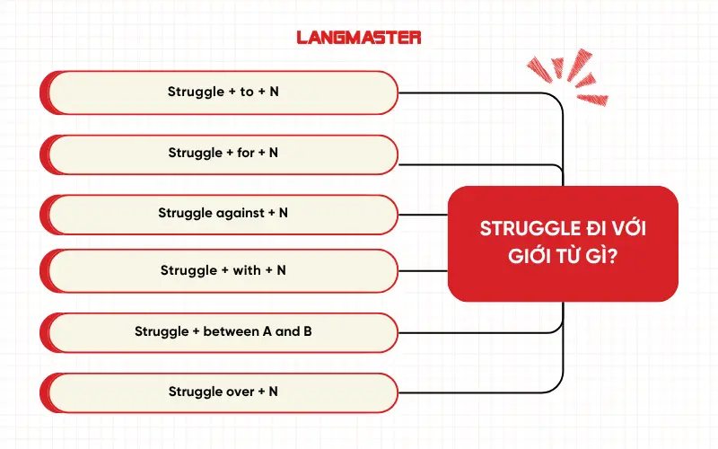 Struggle đi với giới từ gì?
