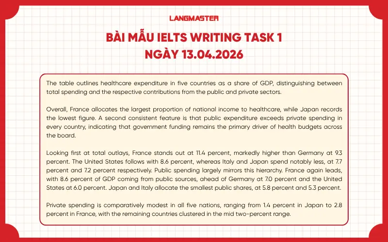 Bài mẫu IELTS Writing Task 1 ngày 13.04.2026