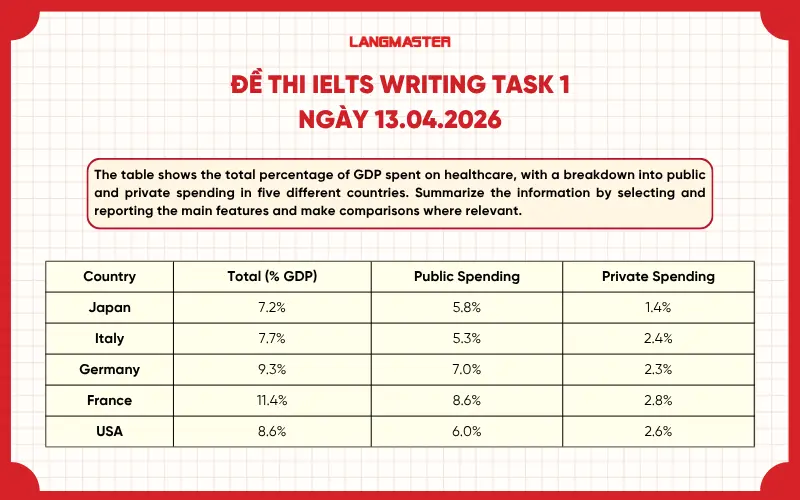 Đề thi IELTS Writing Task 1 ngày 13.04.2026