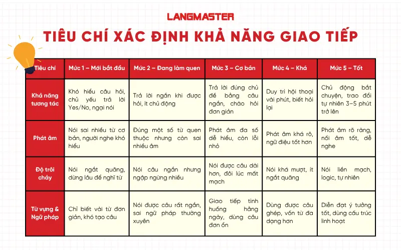 Xác định khả năng giao tiếp tiếng Anh hiện tại