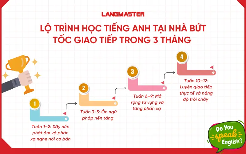 Lộ trình học tiếng Anh tại nhà bứt tốc giao tiếp trong 3 tháng
