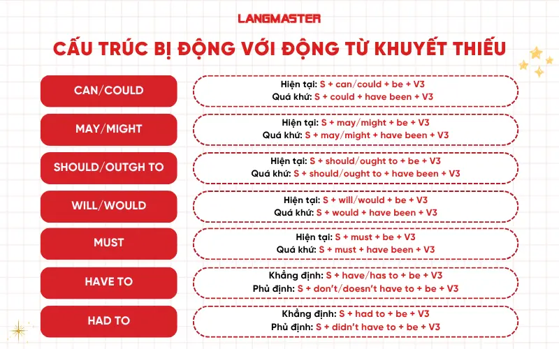 Cấu trúc bị động với động từ khuyết thiếu