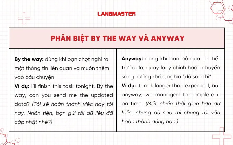 Phân biệt anyway và by the way