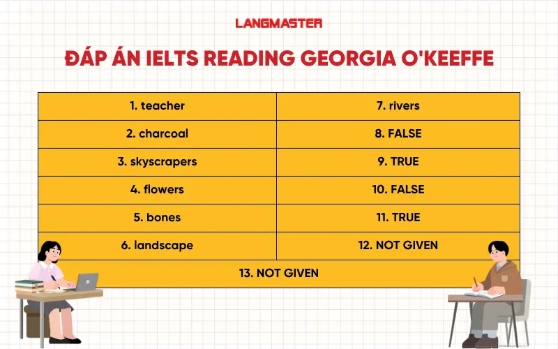 Đáp án IELTS Reading Georgia O’Keeffe