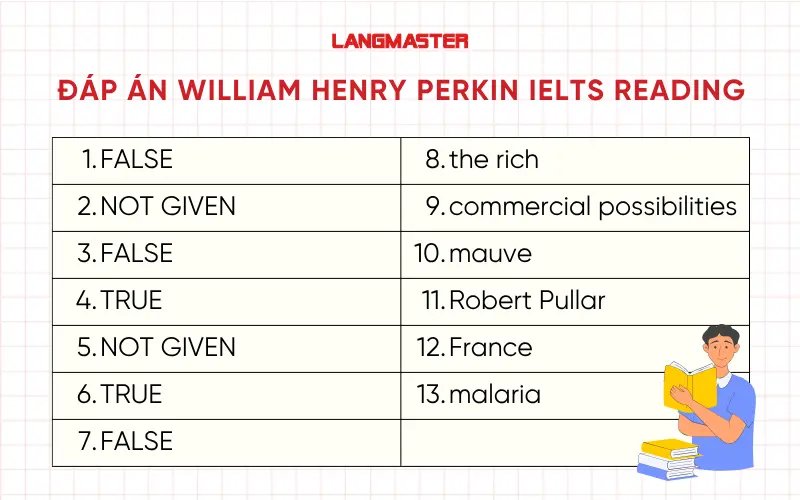 Đáp án đề William Henry Perkin IELTS Reading