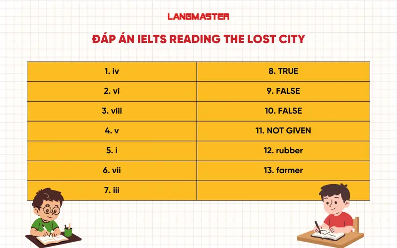 Đáp án IELTS Reading The lost city