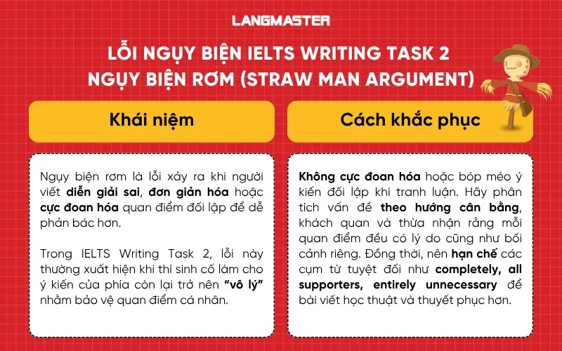 Lỗi ngụy biện trong ielts writing Ngụy biện rơm (Straw Man Argument)