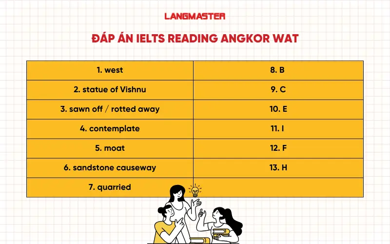 Đáp án IELTS Reading Angkor Wat