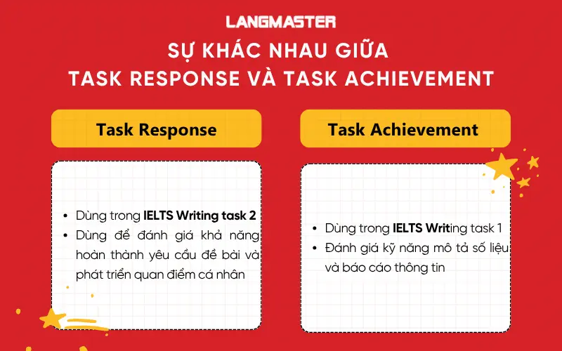 Sự khác nhau giữa Task Response và Task Achievement