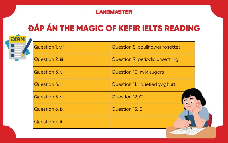 Đáp án The Magic of Kefir IELTS Reading