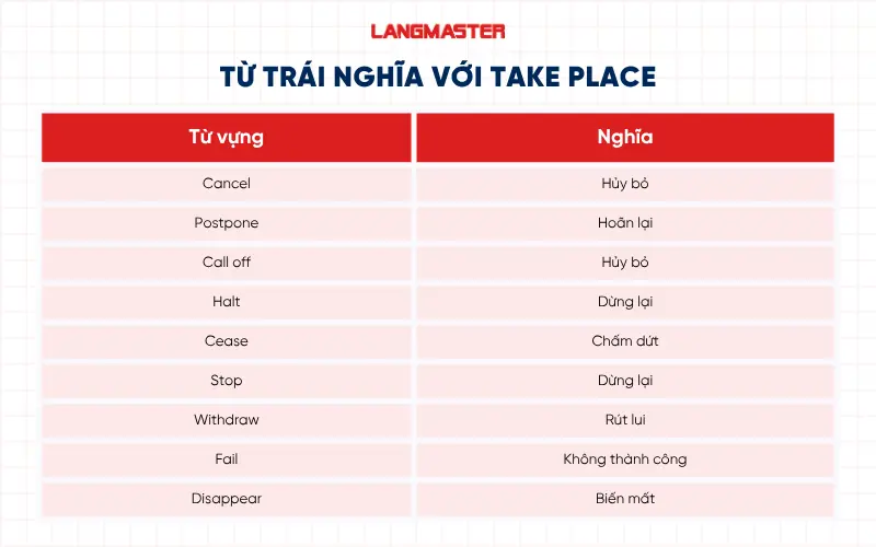 Từ trái nghĩa với Take place