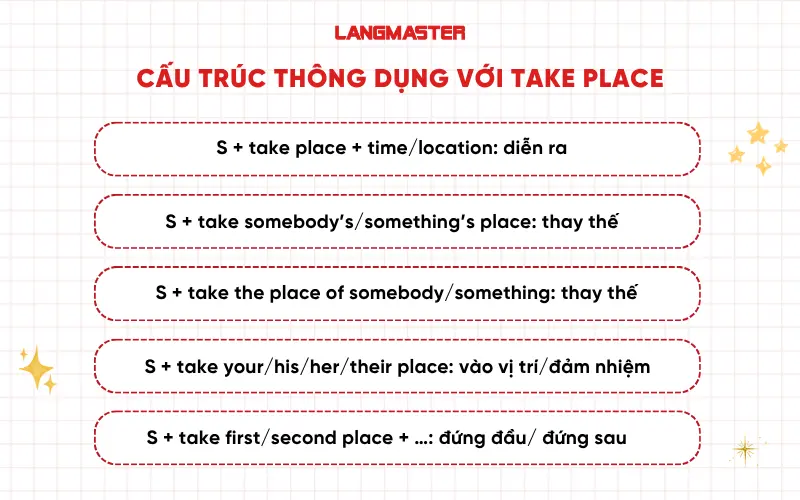 Cấu trúc thông dụng của Take place