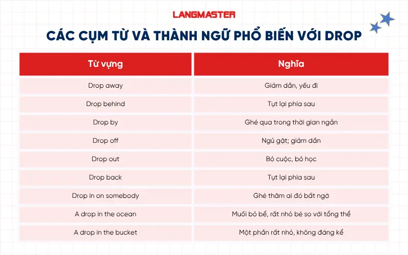 Các cụm từ và thành ngữ phổ biến với drop