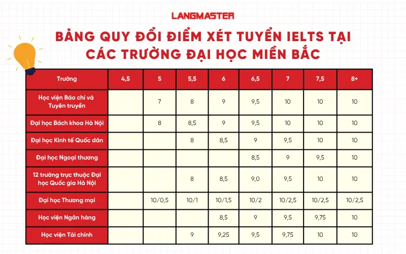 Bảng quy đổi điểm xét tuyển IELTS tại
các trường đại học miền Bắc