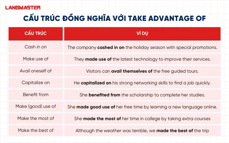 Các cấu trúc đồng nghĩa với Take advantage of