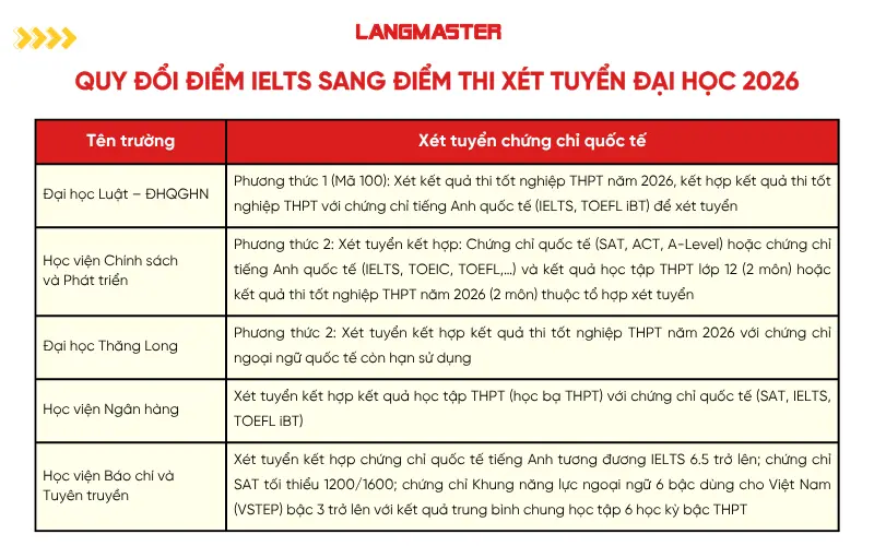 Quy đổi điểm IELTS sang điểm thi xét tuyển đại học