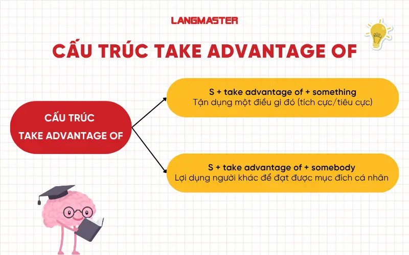 Cấu trúc và cách dùng Take advantage of