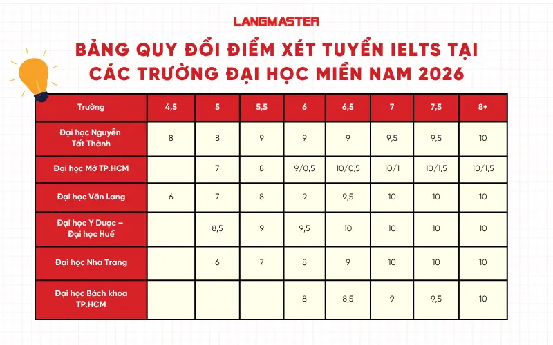 Bảng quy đổi điểm xét tuyển IELTS tại
các trường đại học miền NAM 2026