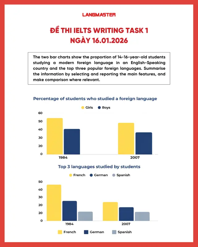 Đề thi IELTS Writing Task 1