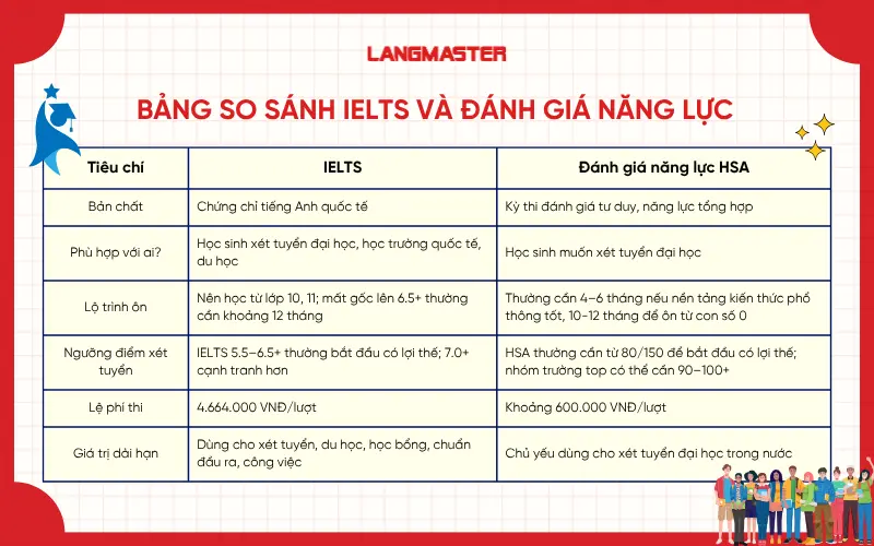 Bảng so sánh IELTS và Đánh giá năng lực 