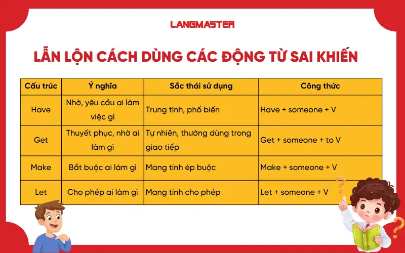 Lẫn lộn cách dùng các động từ sai khiến