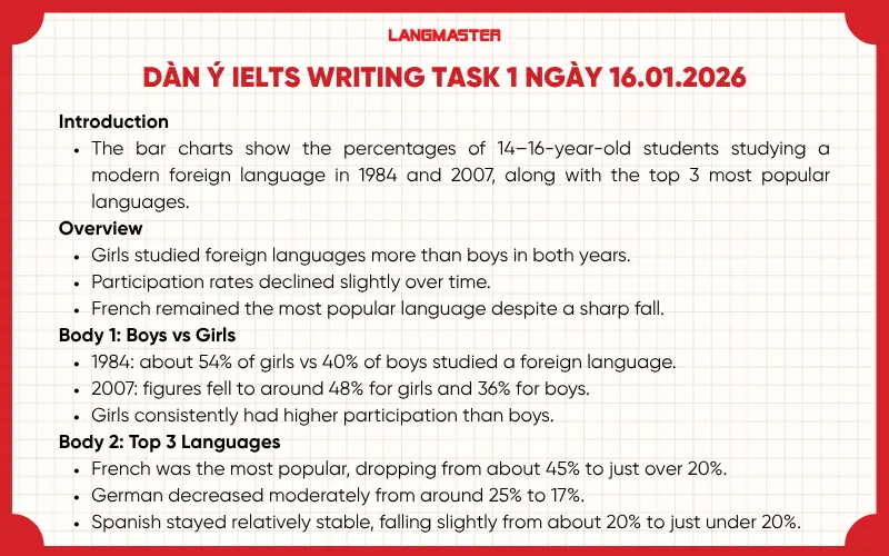 Dàn ý IELTS Writing Task 1 ngày 16.01.2026