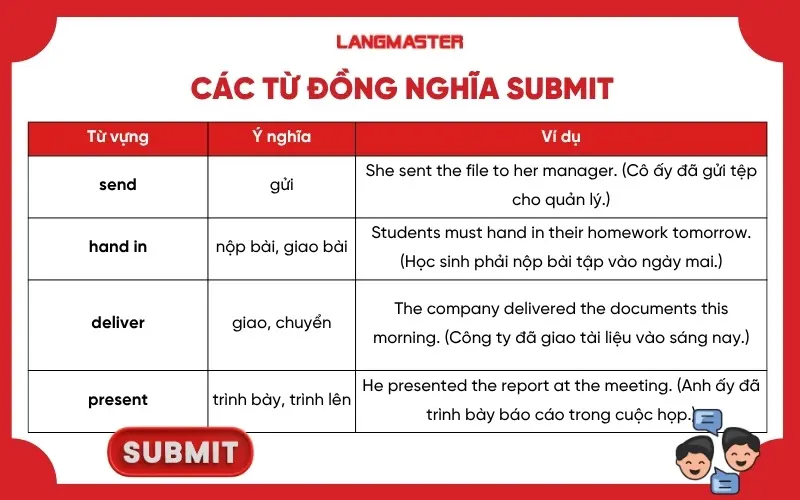 Các từ đồng nghĩa submit