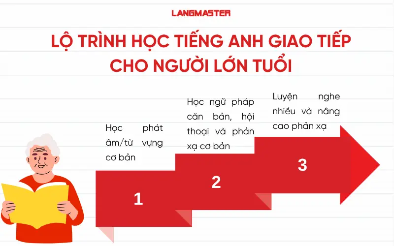 Lộ trình học tiếng Anh giao tiếp cho người lớn tuổi
