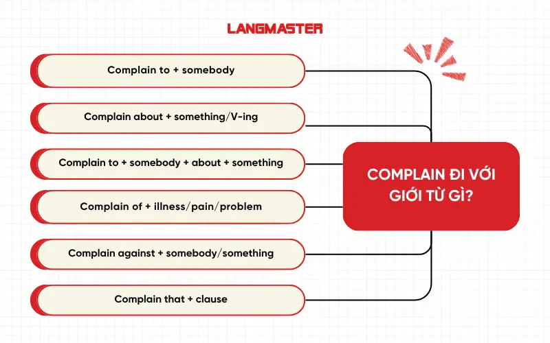 Complain đi với giới từ gì