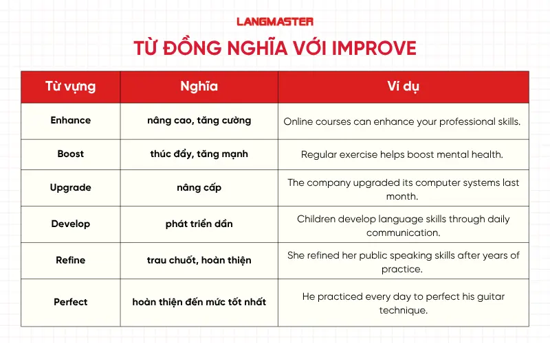 Từ đồng nghĩa với Improve