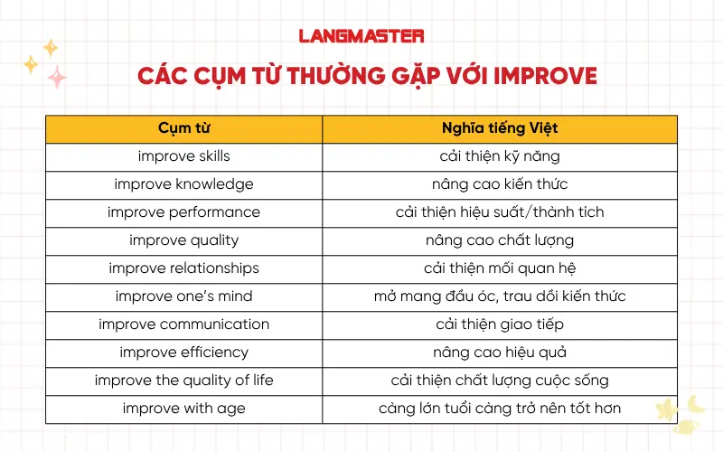 Các cụm từ thường gặp với Improve