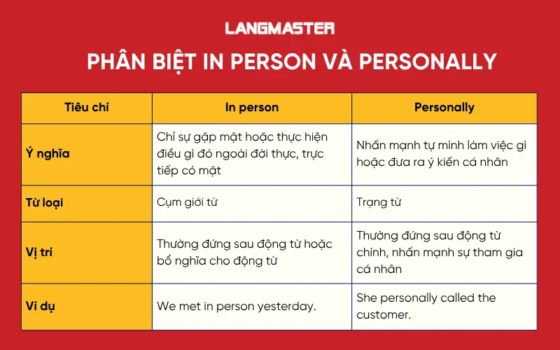 Phân biệt in person và personally