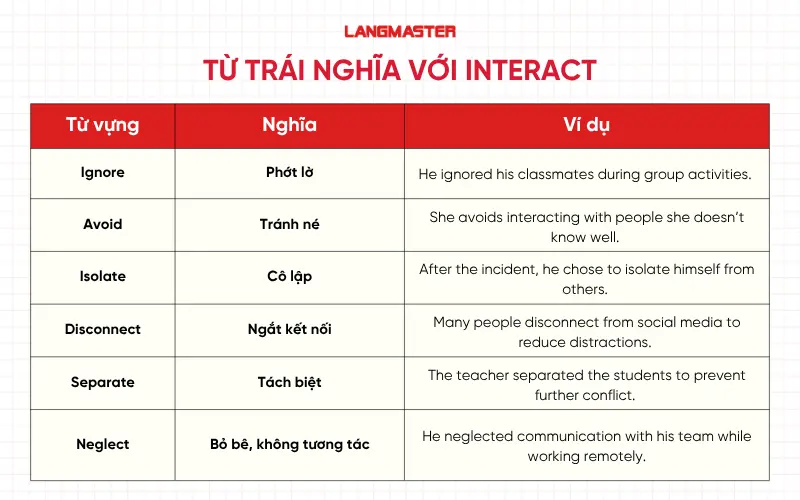 Từ trái nghĩa với Interact