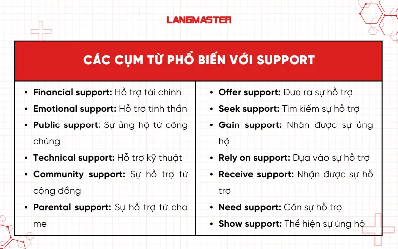 Các cụm từ phổ biến với Support