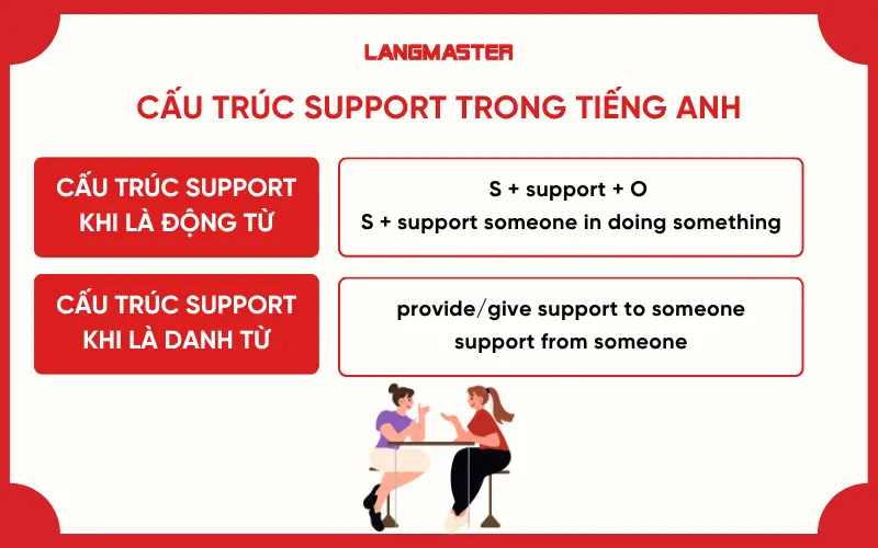 cấu trúc Support trong tiếng Anh