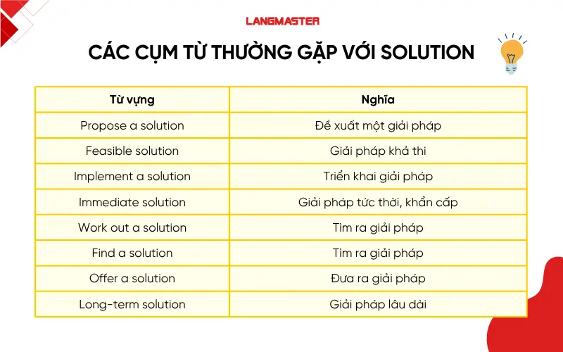 Các cụm từ thường gặp với Solution