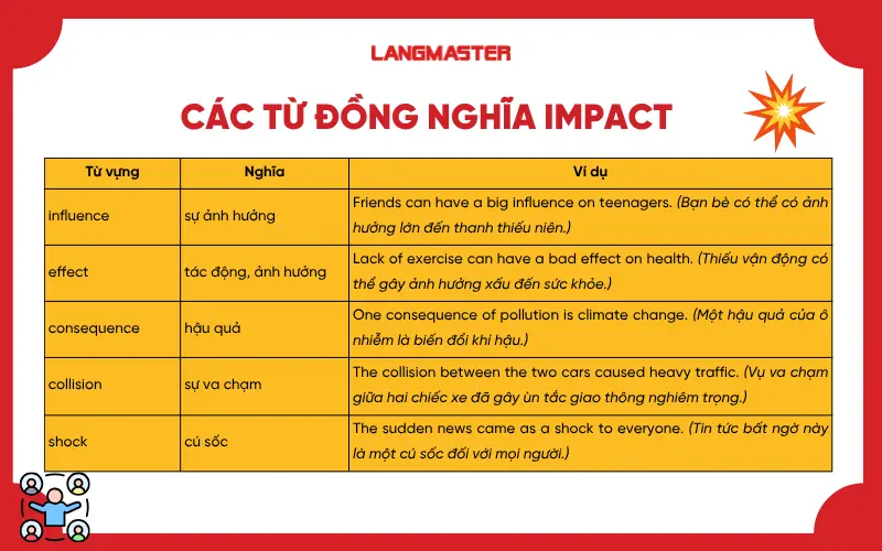 Các từ đồng nghĩa impact