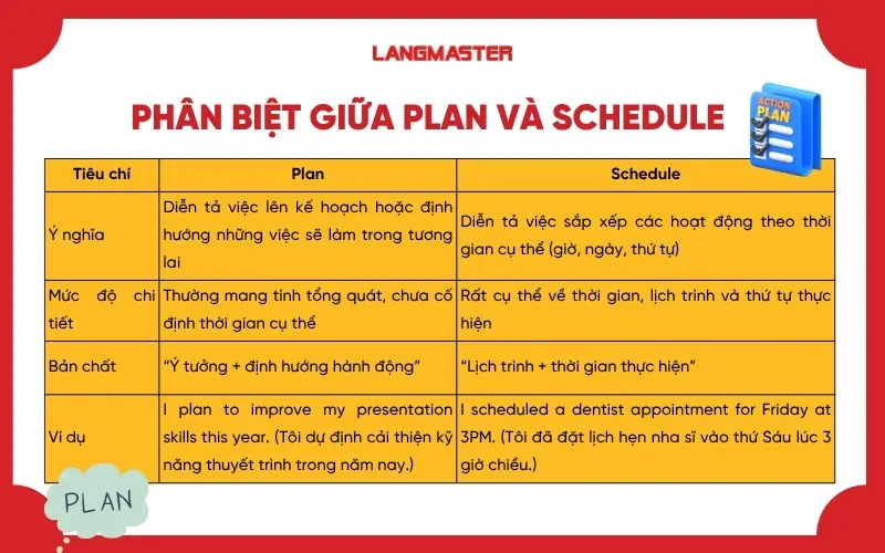 Phân biệt giữa Plan và Schedule