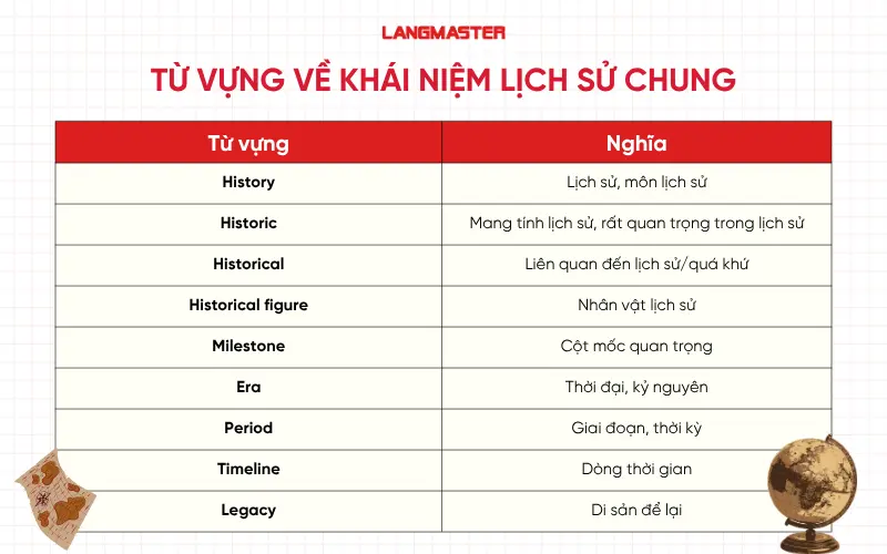 Từ vựng IELTS History về khái niệm lịch sử chung