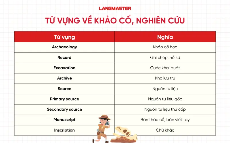 Từ vựng IELTS History về khảo cổ, nghiên cứu