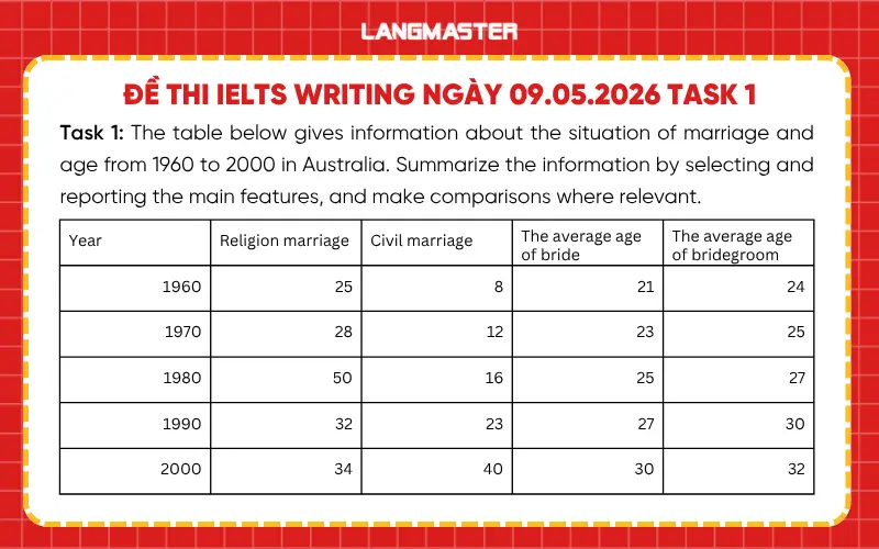Đề thi IELTS Writing ngày 09.05.2026 task 1