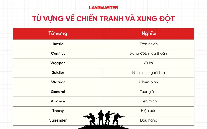 Từ vựng IELTS History về chiến tranh và xung đột