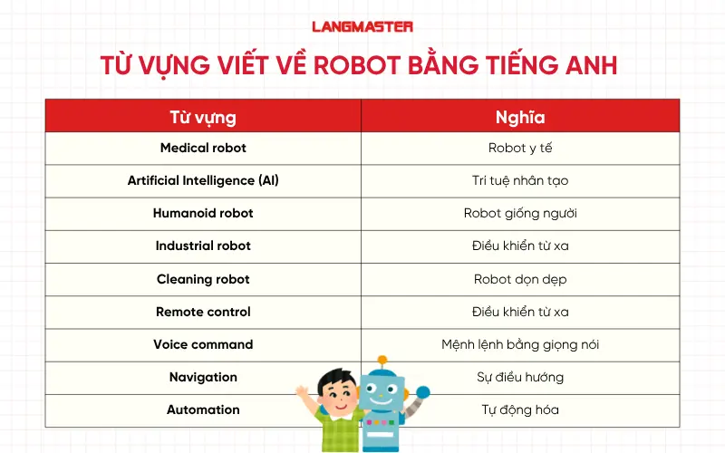 từ vựng viết về Robot bằng tiếng Anh
