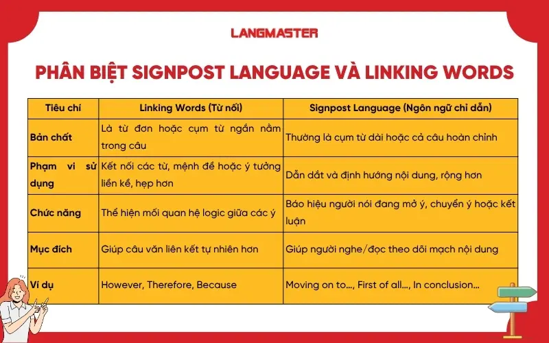 Signpost Language có phải Linking Words không